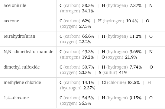 acetonitrile | C (carbon) 58.5% | H (hydrogen) 7.37% | N (nitrogen) 34.1% acetone | C (carbon) 62% | H (hydrogen) 10.4% | O (oxygen) 27.5% tetrahydrofuran | C (carbon) 66.6% | H (hydrogen) 11.2% | O (oxygen) 22.2% N, N-dimethylformamide | C (carbon) 49.3% | H (hydrogen) 9.65% | N (nitrogen) 19.2% | O (oxygen) 21.9% dimethyl sulfoxide | C (carbon) 30.7% | H (hydrogen) 7.74% | O (oxygen) 20.5% | S (sulfur) 41% methylene chloride | C (carbon) 14.1% | Cl (chlorine) 83.5% | H (hydrogen) 2.37% 1, 4-dioxane | C (carbon) 54.5% | H (hydrogen) 9.15% | O (oxygen) 36.3%