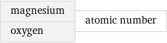 magnesium oxygen | atomic number