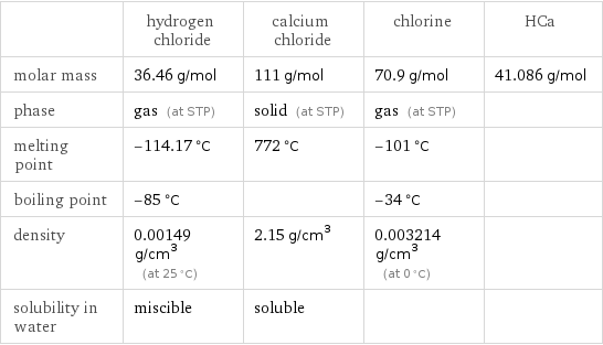  | hydrogen chloride | calcium chloride | chlorine | HCa molar mass | 36.46 g/mol | 111 g/mol | 70.9 g/mol | 41.086 g/mol phase | gas (at STP) | solid (at STP) | gas (at STP) |  melting point | -114.17 °C | 772 °C | -101 °C |  boiling point | -85 °C | | -34 °C |  density | 0.00149 g/cm^3 (at 25 °C) | 2.15 g/cm^3 | 0.003214 g/cm^3 (at 0 °C) |  solubility in water | miscible | soluble | | 