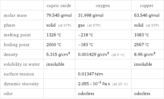  | cupric oxide | oxygen | copper molar mass | 79.545 g/mol | 31.998 g/mol | 63.546 g/mol phase | solid (at STP) | gas (at STP) | solid (at STP) melting point | 1326 °C | -218 °C | 1083 °C boiling point | 2000 °C | -183 °C | 2567 °C density | 6.315 g/cm^3 | 0.001429 g/cm^3 (at 0 °C) | 8.96 g/cm^3 solubility in water | insoluble | | insoluble surface tension | | 0.01347 N/m |  dynamic viscosity | | 2.055×10^-5 Pa s (at 25 °C) |  odor | | odorless | odorless