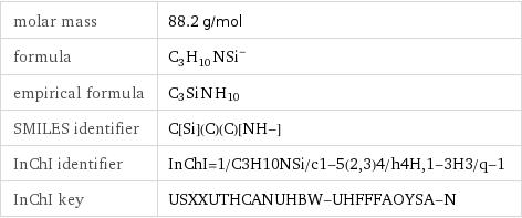 molar mass | 88.2 g/mol formula | (C_3H_10NSi)^- empirical formula | C_3Si_N_H_10 SMILES identifier | C[Si](C)(C)[NH-] InChI identifier | InChI=1/C3H10NSi/c1-5(2, 3)4/h4H, 1-3H3/q-1 InChI key | USXXUTHCANUHBW-UHFFFAOYSA-N