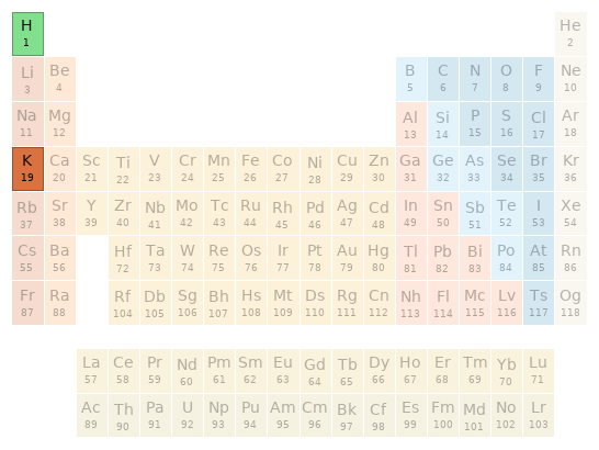 Periodic table location