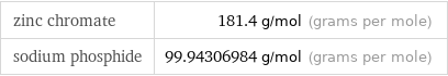 zinc chromate | 181.4 g/mol (grams per mole) sodium phosphide | 99.94306984 g/mol (grams per mole)