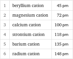 1 | beryllium cation | 45 pm 2 | magnesium cation | 72 pm 3 | calcium cation | 100 pm 4 | strontium cation | 118 pm 5 | barium cation | 135 pm 6 | radium cation | 148 pm