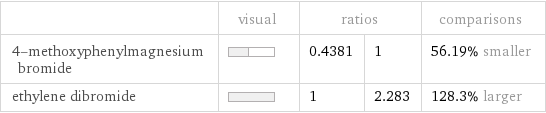  | visual | ratios | | comparisons 4-methoxyphenylmagnesium bromide | | 0.4381 | 1 | 56.19% smaller ethylene dibromide | | 1 | 2.283 | 128.3% larger