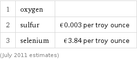 1 | oxygen |  2 | sulfur | €0.003 per troy ounce 3 | selenium | €3.84 per troy ounce (July 2011 estimates)