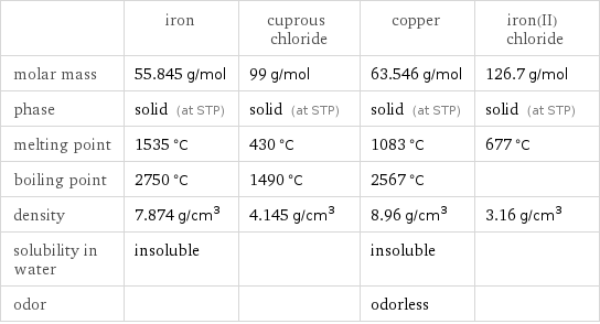  | iron | cuprous chloride | copper | iron(II) chloride molar mass | 55.845 g/mol | 99 g/mol | 63.546 g/mol | 126.7 g/mol phase | solid (at STP) | solid (at STP) | solid (at STP) | solid (at STP) melting point | 1535 °C | 430 °C | 1083 °C | 677 °C boiling point | 2750 °C | 1490 °C | 2567 °C |  density | 7.874 g/cm^3 | 4.145 g/cm^3 | 8.96 g/cm^3 | 3.16 g/cm^3 solubility in water | insoluble | | insoluble |  odor | | | odorless | 