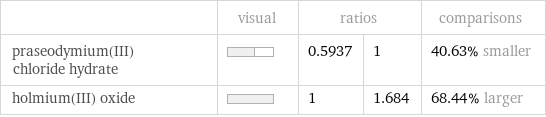  | visual | ratios | | comparisons praseodymium(III) chloride hydrate | | 0.5937 | 1 | 40.63% smaller holmium(III) oxide | | 1 | 1.684 | 68.44% larger