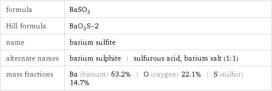 formula | BaSO_3 Hill formula | BaO_3S-2 name | barium sulfite alternate names | barium sulphite | sulfurous acid, barium salt (1:1) mass fractions | Ba (barium) 63.2% | O (oxygen) 22.1% | S (sulfur) 14.7%