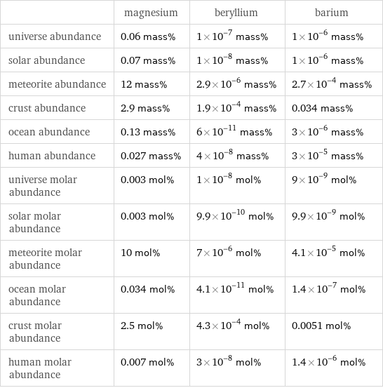  | magnesium | beryllium | barium universe abundance | 0.06 mass% | 1×10^-7 mass% | 1×10^-6 mass% solar abundance | 0.07 mass% | 1×10^-8 mass% | 1×10^-6 mass% meteorite abundance | 12 mass% | 2.9×10^-6 mass% | 2.7×10^-4 mass% crust abundance | 2.9 mass% | 1.9×10^-4 mass% | 0.034 mass% ocean abundance | 0.13 mass% | 6×10^-11 mass% | 3×10^-6 mass% human abundance | 0.027 mass% | 4×10^-8 mass% | 3×10^-5 mass% universe molar abundance | 0.003 mol% | 1×10^-8 mol% | 9×10^-9 mol% solar molar abundance | 0.003 mol% | 9.9×10^-10 mol% | 9.9×10^-9 mol% meteorite molar abundance | 10 mol% | 7×10^-6 mol% | 4.1×10^-5 mol% ocean molar abundance | 0.034 mol% | 4.1×10^-11 mol% | 1.4×10^-7 mol% crust molar abundance | 2.5 mol% | 4.3×10^-4 mol% | 0.0051 mol% human molar abundance | 0.007 mol% | 3×10^-8 mol% | 1.4×10^-6 mol%