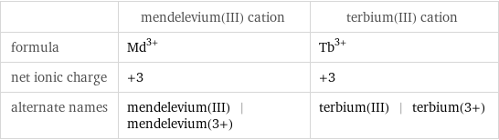  | mendelevium(III) cation | terbium(III) cation formula | Md^(3+) | Tb^(3+) net ionic charge | +3 | +3 alternate names | mendelevium(III) | mendelevium(3+) | terbium(III) | terbium(3+)