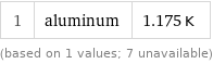 1 | aluminum | 1.175 K (based on 1 values; 7 unavailable)