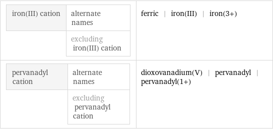 iron(III) cation | alternate names  | excluding iron(III) cation | ferric | iron(III) | iron(3+) pervanadyl cation | alternate names  | excluding pervanadyl cation | dioxovanadium(V) | pervanadyl | pervanadyl(1+)