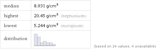 median | 8.931 g/cm^3 highest | 20.45 g/cm^3 (neptunium) lowest | 5.244 g/cm^3 (europium) distribution | | (based on 24 values; 4 unavailable)