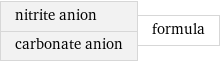 nitrite anion carbonate anion | formula