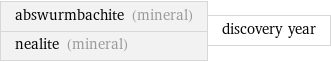 abswurmbachite (mineral) nealite (mineral) | discovery year