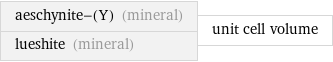 aeschynite-(Y) (mineral) lueshite (mineral) | unit cell volume