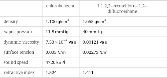  | chlorobenzene | 1, 1, 2, 2-tetrachloro-1, 2-difluoroethane density | 1.106 g/cm^3 | 1.655 g/cm^3 vapor pressure | 11.8 mmHg | 40 mmHg dynamic viscosity | 7.53×10^-4 Pa s | 0.00121 Pa s surface tension | 0.033 N/m | 0.02273 N/m sound speed | 4720 km/h |  refractive index | 1.524 | 1.411