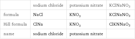  | sodium chloride | potassium nitrate | KClNaNO3 formula | NaCl | KNO_3 | KClNaNO3 Hill formula | ClNa | KNO_3 | ClKNNaO3 name | sodium chloride | potassium nitrate | 