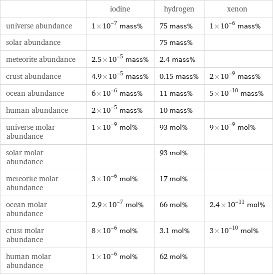  | iodine | hydrogen | xenon universe abundance | 1×10^-7 mass% | 75 mass% | 1×10^-6 mass% solar abundance | | 75 mass% |  meteorite abundance | 2.5×10^-5 mass% | 2.4 mass% |  crust abundance | 4.9×10^-5 mass% | 0.15 mass% | 2×10^-9 mass% ocean abundance | 6×10^-6 mass% | 11 mass% | 5×10^-10 mass% human abundance | 2×10^-5 mass% | 10 mass% |  universe molar abundance | 1×10^-9 mol% | 93 mol% | 9×10^-9 mol% solar molar abundance | | 93 mol% |  meteorite molar abundance | 3×10^-6 mol% | 17 mol% |  ocean molar abundance | 2.9×10^-7 mol% | 66 mol% | 2.4×10^-11 mol% crust molar abundance | 8×10^-6 mol% | 3.1 mol% | 3×10^-10 mol% human molar abundance | 1×10^-6 mol% | 62 mol% | 