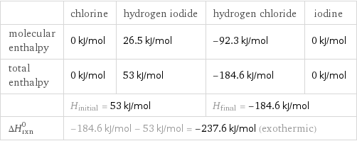  | chlorine | hydrogen iodide | hydrogen chloride | iodine molecular enthalpy | 0 kJ/mol | 26.5 kJ/mol | -92.3 kJ/mol | 0 kJ/mol total enthalpy | 0 kJ/mol | 53 kJ/mol | -184.6 kJ/mol | 0 kJ/mol  | H_initial = 53 kJ/mol | | H_final = -184.6 kJ/mol |  ΔH_rxn^0 | -184.6 kJ/mol - 53 kJ/mol = -237.6 kJ/mol (exothermic) | | |  