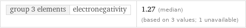 group 3 elements | electronegativity | 1.27 (median) (based on 3 values; 1 unavailable)