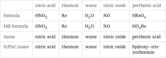  | nitric acid | rhenium | water | nitric oxide | perrhenic acid formula | HNO_3 | Re | H_2O | NO | HReO_4 Hill formula | HNO_3 | Re | H_2O | NO | HO_4Re name | nitric acid | rhenium | water | nitric oxide | perrhenic acid IUPAC name | nitric acid | rhenium | water | nitric oxide | hydroxy-trioxorhenium