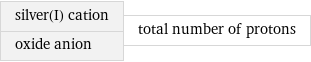 silver(I) cation oxide anion | total number of protons