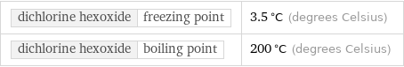 dichlorine hexoxide | freezing point | 3.5 °C (degrees Celsius) dichlorine hexoxide | boiling point | 200 °C (degrees Celsius)