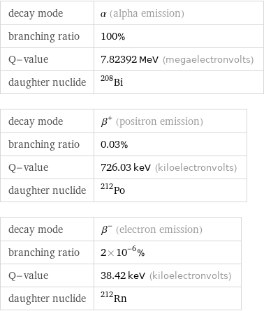 decay mode | α (alpha emission) branching ratio | 100% Q-value | 7.82392 MeV (megaelectronvolts) daughter nuclide | Bi-208 decay mode | β^+ (positron emission) branching ratio | 0.03% Q-value | 726.03 keV (kiloelectronvolts) daughter nuclide | Po-212 decay mode | β^- (electron emission) branching ratio | 2×10^-6% Q-value | 38.42 keV (kiloelectronvolts) daughter nuclide | Rn-212