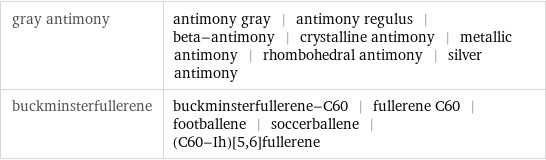 gray antimony | antimony gray | antimony regulus | beta-antimony | crystalline antimony | metallic antimony | rhombohedral antimony | silver antimony buckminsterfullerene | buckminsterfullerene-C60 | fullerene C60 | footballene | soccerballene | (C60-Ih)[5, 6]fullerene