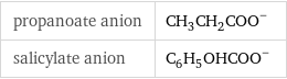 propanoate anion | (CH_3CH_2COO)^- salicylate anion | (C_6H_5OHCOO)^-