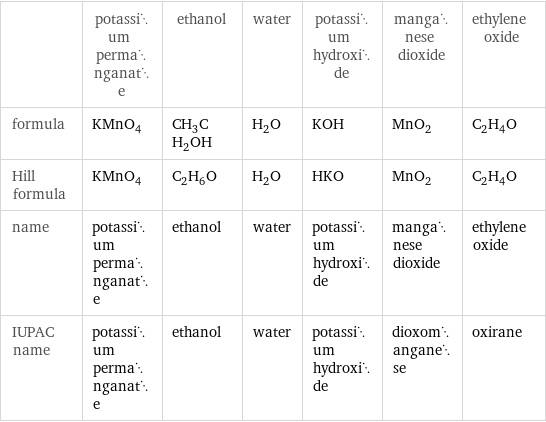  | potassium permanganate | ethanol | water | potassium hydroxide | manganese dioxide | ethylene oxide formula | KMnO_4 | CH_3CH_2OH | H_2O | KOH | MnO_2 | C_2H_4O Hill formula | KMnO_4 | C_2H_6O | H_2O | HKO | MnO_2 | C_2H_4O name | potassium permanganate | ethanol | water | potassium hydroxide | manganese dioxide | ethylene oxide IUPAC name | potassium permanganate | ethanol | water | potassium hydroxide | dioxomanganese | oxirane