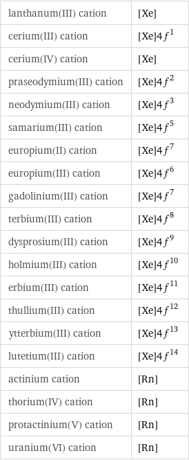 lanthanum(III) cation | [Xe] cerium(III) cation | [Xe]4f^1 cerium(IV) cation | [Xe] praseodymium(III) cation | [Xe]4f^2 neodymium(III) cation | [Xe]4f^3 samarium(III) cation | [Xe]4f^5 europium(II) cation | [Xe]4f^7 europium(III) cation | [Xe]4f^6 gadolinium(III) cation | [Xe]4f^7 terbium(III) cation | [Xe]4f^8 dysprosium(III) cation | [Xe]4f^9 holmium(III) cation | [Xe]4f^10 erbium(III) cation | [Xe]4f^11 thullium(III) cation | [Xe]4f^12 ytterbium(III) cation | [Xe]4f^13 lutetium(III) cation | [Xe]4f^14 actinium cation | [Rn] thorium(IV) cation | [Rn] protactinium(V) cation | [Rn] uranium(VI) cation | [Rn]