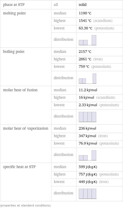 phase at STP | all | solid melting point | median | 1190 °C  | highest | 1541 °C (scandium)  | lowest | 63.38 °C (potassium)  | distribution |  boiling point | median | 2157 °C  | highest | 2861 °C (iron)  | lowest | 759 °C (potassium)  | distribution |  molar heat of fusion | median | 11.2 kJ/mol  | highest | 16 kJ/mol (scandium)  | lowest | 2.33 kJ/mol (potassium)  | distribution |  molar heat of vaporization | median | 236 kJ/mol  | highest | 347 kJ/mol (iron)  | lowest | 76.9 kJ/mol (potassium)  | distribution |  specific heat at STP | median | 599 J/(kg K)  | highest | 757 J/(kg K) (potassium)  | lowest | 449 J/(kg K) (iron)  | distribution |  (properties at standard conditions)