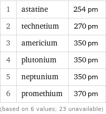 1 | astatine | 254 pm 2 | technetium | 270 pm 3 | americium | 350 pm 4 | plutonium | 350 pm 5 | neptunium | 350 pm 6 | promethium | 370 pm (based on 6 values; 23 unavailable)