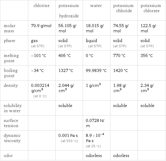  | chlorine | potassium hydroxide | water | potassium chloride | potassium chlorate molar mass | 70.9 g/mol | 56.105 g/mol | 18.015 g/mol | 74.55 g/mol | 122.5 g/mol phase | gas (at STP) | solid (at STP) | liquid (at STP) | solid (at STP) | solid (at STP) melting point | -101 °C | 406 °C | 0 °C | 770 °C | 356 °C boiling point | -34 °C | 1327 °C | 99.9839 °C | 1420 °C |  density | 0.003214 g/cm^3 (at 0 °C) | 2.044 g/cm^3 | 1 g/cm^3 | 1.98 g/cm^3 | 2.34 g/cm^3 solubility in water | | soluble | | soluble | soluble surface tension | | | 0.0728 N/m | |  dynamic viscosity | | 0.001 Pa s (at 550 °C) | 8.9×10^-4 Pa s (at 25 °C) | |  odor | | | odorless | odorless | 