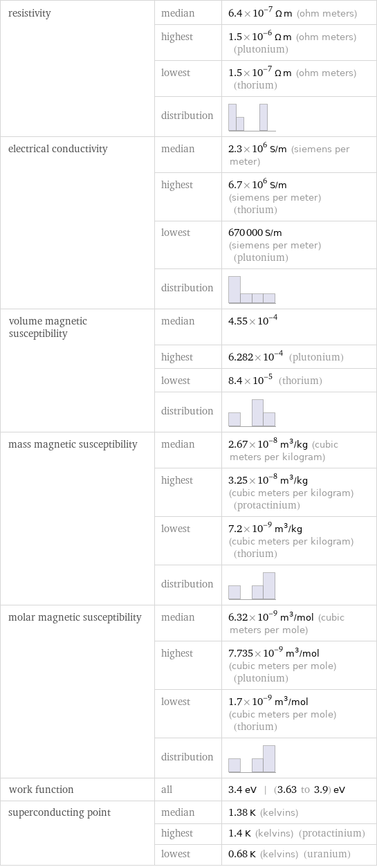 resistivity | median | 6.4×10^-7 Ω m (ohm meters)  | highest | 1.5×10^-6 Ω m (ohm meters) (plutonium)  | lowest | 1.5×10^-7 Ω m (ohm meters) (thorium)  | distribution |  electrical conductivity | median | 2.3×10^6 S/m (siemens per meter)  | highest | 6.7×10^6 S/m (siemens per meter) (thorium)  | lowest | 670000 S/m (siemens per meter) (plutonium)  | distribution |  volume magnetic susceptibility | median | 4.55×10^-4  | highest | 6.282×10^-4 (plutonium)  | lowest | 8.4×10^-5 (thorium)  | distribution |  mass magnetic susceptibility | median | 2.67×10^-8 m^3/kg (cubic meters per kilogram)  | highest | 3.25×10^-8 m^3/kg (cubic meters per kilogram) (protactinium)  | lowest | 7.2×10^-9 m^3/kg (cubic meters per kilogram) (thorium)  | distribution |  molar magnetic susceptibility | median | 6.32×10^-9 m^3/mol (cubic meters per mole)  | highest | 7.735×10^-9 m^3/mol (cubic meters per mole) (plutonium)  | lowest | 1.7×10^-9 m^3/mol (cubic meters per mole) (thorium)  | distribution |  work function | all | 3.4 eV | (3.63 to 3.9) eV superconducting point | median | 1.38 K (kelvins)  | highest | 1.4 K (kelvins) (protactinium)  | lowest | 0.68 K (kelvins) (uranium)