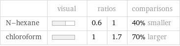  | visual | ratios | | comparisons N-hexane | | 0.6 | 1 | 40% smaller chloroform | | 1 | 1.7 | 70% larger