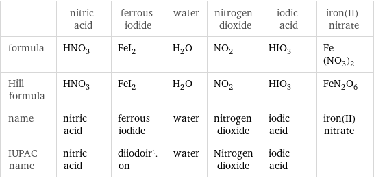  | nitric acid | ferrous iodide | water | nitrogen dioxide | iodic acid | iron(II) nitrate formula | HNO_3 | FeI_2 | H_2O | NO_2 | HIO_3 | Fe(NO_3)_2 Hill formula | HNO_3 | FeI_2 | H_2O | NO_2 | HIO_3 | FeN_2O_6 name | nitric acid | ferrous iodide | water | nitrogen dioxide | iodic acid | iron(II) nitrate IUPAC name | nitric acid | diiodoiron | water | Nitrogen dioxide | iodic acid | 