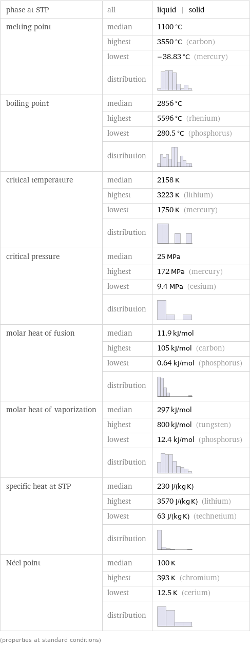 phase at STP | all | liquid | solid melting point | median | 1100 °C  | highest | 3550 °C (carbon)  | lowest | -38.83 °C (mercury)  | distribution |  boiling point | median | 2856 °C  | highest | 5596 °C (rhenium)  | lowest | 280.5 °C (phosphorus)  | distribution |  critical temperature | median | 2158 K  | highest | 3223 K (lithium)  | lowest | 1750 K (mercury)  | distribution |  critical pressure | median | 25 MPa  | highest | 172 MPa (mercury)  | lowest | 9.4 MPa (cesium)  | distribution |  molar heat of fusion | median | 11.9 kJ/mol  | highest | 105 kJ/mol (carbon)  | lowest | 0.64 kJ/mol (phosphorus)  | distribution |  molar heat of vaporization | median | 297 kJ/mol  | highest | 800 kJ/mol (tungsten)  | lowest | 12.4 kJ/mol (phosphorus)  | distribution |  specific heat at STP | median | 230 J/(kg K)  | highest | 3570 J/(kg K) (lithium)  | lowest | 63 J/(kg K) (technetium)  | distribution |  Néel point | median | 100 K  | highest | 393 K (chromium)  | lowest | 12.5 K (cerium)  | distribution |  (properties at standard conditions)