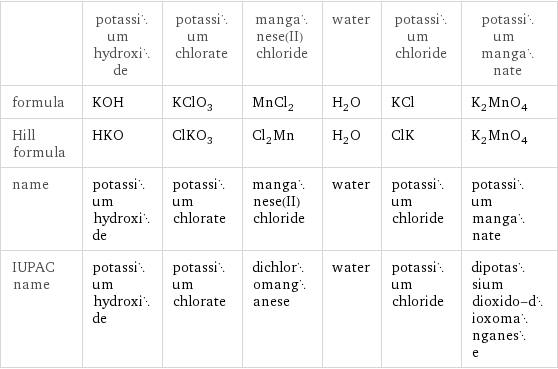  | potassium hydroxide | potassium chlorate | manganese(II) chloride | water | potassium chloride | potassium manganate formula | KOH | KClO_3 | MnCl_2 | H_2O | KCl | K_2MnO_4 Hill formula | HKO | ClKO_3 | Cl_2Mn | H_2O | ClK | K_2MnO_4 name | potassium hydroxide | potassium chlorate | manganese(II) chloride | water | potassium chloride | potassium manganate IUPAC name | potassium hydroxide | potassium chlorate | dichloromanganese | water | potassium chloride | dipotassium dioxido-dioxomanganese