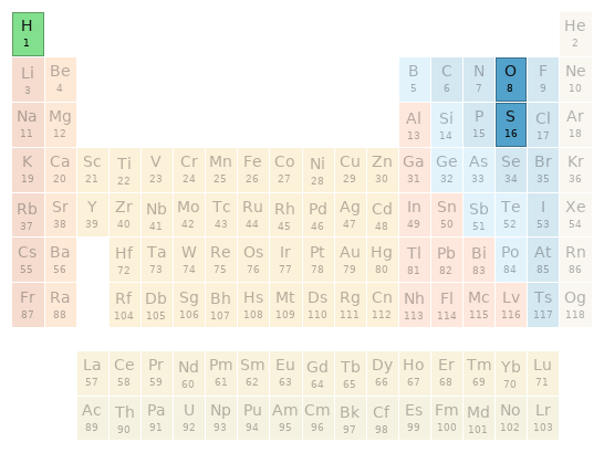 Periodic table location