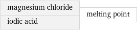 magnesium chloride iodic acid | melting point