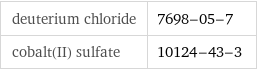 deuterium chloride | 7698-05-7 cobalt(II) sulfate | 10124-43-3