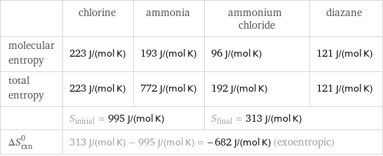  | chlorine | ammonia | ammonium chloride | diazane molecular entropy | 223 J/(mol K) | 193 J/(mol K) | 96 J/(mol K) | 121 J/(mol K) total entropy | 223 J/(mol K) | 772 J/(mol K) | 192 J/(mol K) | 121 J/(mol K)  | S_initial = 995 J/(mol K) | | S_final = 313 J/(mol K) |  ΔS_rxn^0 | 313 J/(mol K) - 995 J/(mol K) = -682 J/(mol K) (exoentropic) | | |  