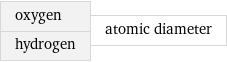 oxygen hydrogen | atomic diameter