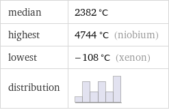 median | 2382 °C highest | 4744 °C (niobium) lowest | -108 °C (xenon) distribution | 