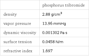  | phosphorus tribromide density | 2.88 g/cm^3 vapor pressure | 13.96 mmHg dynamic viscosity | 0.001302 Pa s surface tension | 0.0458 N/m refractive index | 1.697