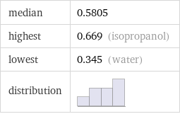 median | 0.5805 highest | 0.669 (isopropanol) lowest | 0.345 (water) distribution | 